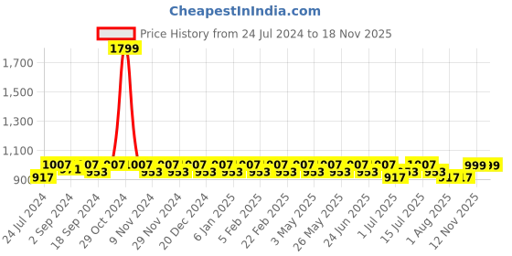 myntra.com Heelium Pack of 3 Odour Free Superior Grip Cushioned Base Bamboo Football Socks heelium Price History Graph from 24 Jul 2024 to 17 Nov 2025