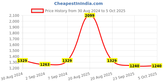 myntra.com Heelium Pack Of 3 Odour Free Trunks P3_TRUNK_GRE_S heelium Price History Graph from 30 Aug 2024 to 4 Oct 2025