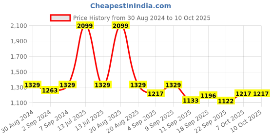 myntra.com Heelium Pack Of 3 Odour Free Trunks P3_TRUNK_WHT_S heelium Price History Graph from 30 Aug 2024 to 10 Oct 2025