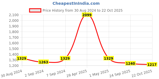 myntra.com Heelium Pack Of 3 Oduor Free Stretchable Trunk heelium Price History Graph from 30 Aug 2024 to 22 Oct 2025