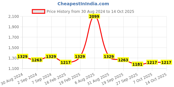 myntra.com Heelium Pack Of 3 Oduor Free Stretchable Trunk heelium Price History Graph from 30 Aug 2024 to 14 Oct 2025