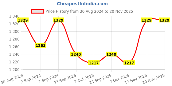 myntra.com Heelium Pack Of 3 Oduor Free Stretchable Trunk heelium Price History Graph from 30 Aug 2024 to 20 Nov 2025