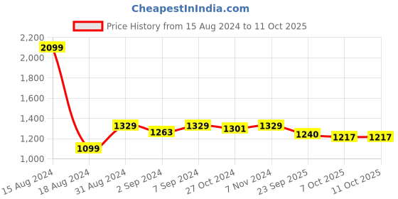 myntra.com Heelium Pack Of 3 Oduor Free Stretchable Trunk heelium Price History Graph from 15 Aug 2024 to 10 Oct 2025