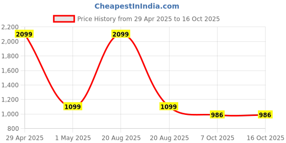 myntra.com Heelium Pack Of 3 Seamless Hipster Briefs P3-W-Brief-BGEDGWHT-XXL heelium Price History Graph from 29 Apr 2025 to 16 Oct 2025