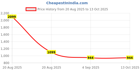 myntra.com Heelium Pack Of 3 Seamless Hipster Briefs P3-W-Brief-LAVNBDG-XXL heelium Price History Graph from 20 Aug 2025 to 13 Oct 2025