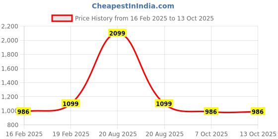 myntra.com Heelium Pack Of 3 Seamless Hipster Briefs P3-W-Brief-LAVNBMRN-M heelium Price History Graph from 16 Feb 2025 to 12 Oct 2025