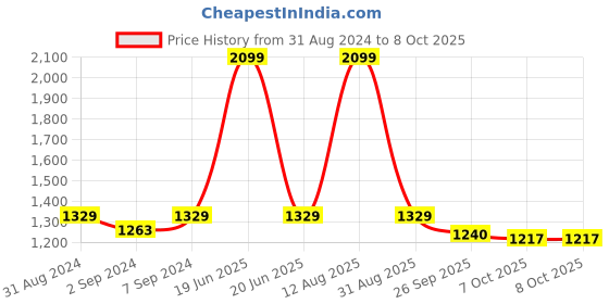 myntra.com Heelium Pack of 3 Softer Odour Free & Durable Trunks  P3_TRUNK_BLK_S heelium Price History Graph from 31 Aug 2024 to 8 Oct 2025
