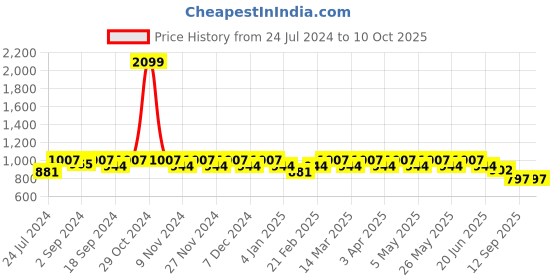 myntra.com Heelium Pack Of 3 Solid Calf-Length Socks heelium Price History Graph from 24 Jul 2024 to 10 Oct 2025