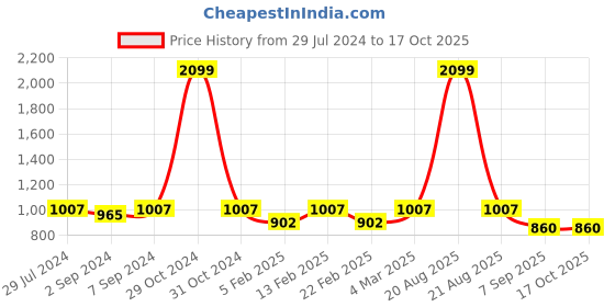 myntra.com Heelium Pack of 3 Solid Diabetic Above Ankle-Length Socks heelium Price History Graph from 29 Jul 2024 to 16 Oct 2025
