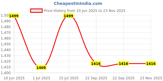 myntra.com Heelium Pack Of 3 Striped Above Ankle Length Athletic 3X Tougher & Durable Socks heelium Price History Graph from 10 Jun 2025 to 22 Nov 2025