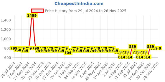 myntra.com Heelium Pack Of 3 Striped Odour-Free & Breathable Bamboo Ankle-Length Socks heelium Price History Graph from 29 Jul 2024 to 26 Nov 2025