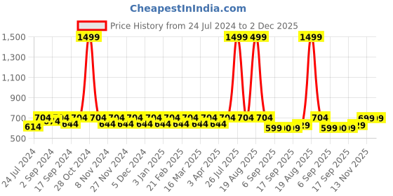 myntra.com Heelium Pack of 3 Unisex Oduor Free Soft Breathable Bamboo Bandana heelium Price History Graph from 24 Jul 2024 to 1 Dec 2025