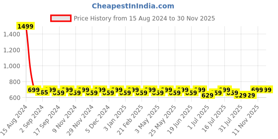 myntra.com Heelium Pack of 3 Unisex Oduor Free Soft Breathable Bamboo Bandana heelium Price History Graph from 15 Aug 2024 to 29 Nov 2025