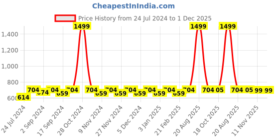 myntra.com Heelium Pack of 3 Unisex Oduor Free Soft Breathable Bamboo Bandana heelium Price History Graph from 24 Jul 2024 to 30 Nov 2025