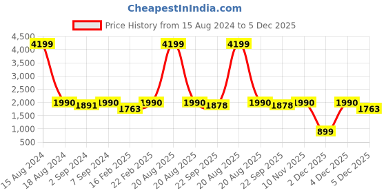 myntra.com Heelium Pack of 3 White 400GSM Bamboo Bath Towel heelium Price History Graph from 15 Aug 2024 to 5 Dec 2025