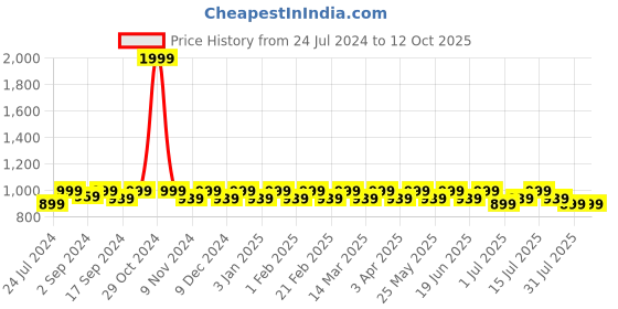 myntra.com Heelium Pack Of 4 Ankle-Length Socks heelium Price History Graph from 24 Jul 2024 to 12 Oct 2025