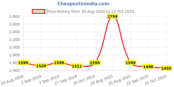 myntra.com Heelium Pack Of 4 Anti-Bacterial Basic Briefs P4_BRIEF_GRENB_S heelium Price History Graph from 30 Aug 2024 to 22 Oct 2025