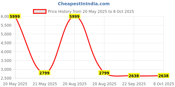 myntra.com Heelium Pack Of 4 Knee Sleeves For Blood Circulation & Recovery heelium Price History Graph from 20 May 2025 to 8 Oct 2025