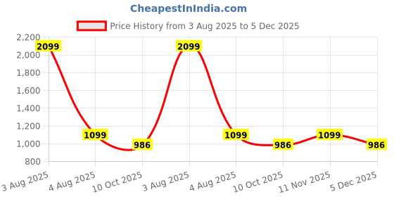 myntra.com Heelium Pack Of 4 Mid-Rise Hipster Briefs P3-W-Brief-LAV-M heelium Price History Graph from 3 Aug 2025 to 5 Dec 2025