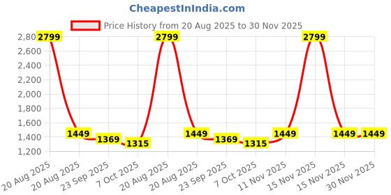 myntra.com Heelium Pack Of 4 Mid- Rise Hipster Briefs P4-W-Brief-LAV-L heelium Price History Graph from 20 Aug 2025 to 30 Nov 2025