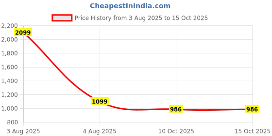 myntra.com Heelium Pack Of 4 Mid-Rise Seamless Hipster Briefs heelium Price History Graph from 3 Aug 2025 to 15 Oct 2025