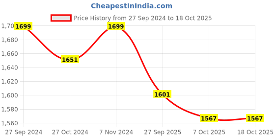 myntra.com Heelium Pack Of 4 Mid-Rise Trunks P4-TRUNK-BLKGREWHTNB-S heelium Price History Graph from 27 Sep 2024 to 17 Oct 2025