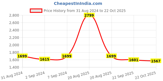 myntra.com Heelium Pack Of 4 Odour Free Trunks P4_TRUNK_GRENB_S heelium Price History Graph from 31 Aug 2024 to 22 Oct 2025
