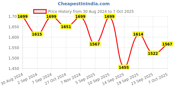 myntra.com Heelium Pack Of 4 Odour Free Trunks P4_TRUNK_GRE_S heelium Price History Graph from 30 Aug 2024 to 7 Oct 2025