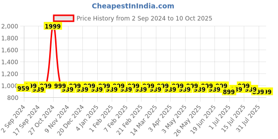 myntra.com Heelium Pack Of 4 Patterned Ankle-Length Anti-bacterial Breathable Odour-Free Socks heelium Price History Graph from 2 Sep 2024 to 10 Oct 2025