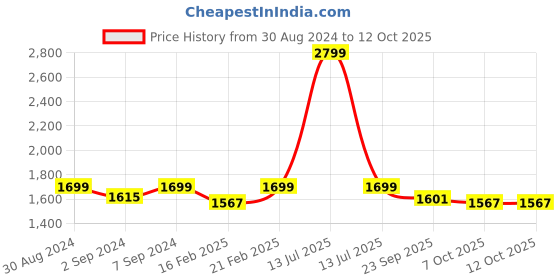 myntra.com Heelium Pack Of 4 Softer Odour Free & Durable Trunks  P4_TRUNK_BLK_S heelium Price History Graph from 30 Aug 2024 to 12 Oct 2025