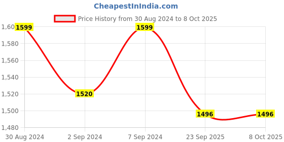 myntra.com Heelium Pack of 4 Softer Odour Free Basic Briefs P4_BRIEF_NB_S heelium Price History Graph from 30 Aug 2024 to 7 Oct 2025