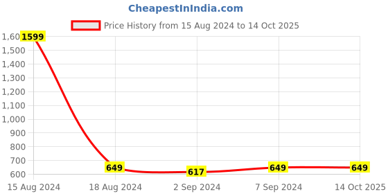 myntra.com Heelium Pack of 4 Solid 600 GSM Face Towels heelium Price History Graph from 15 Aug 2024 to 14 Oct 2025