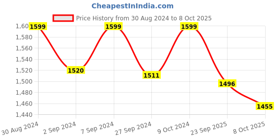 myntra.com Heelium Pack Of 4 Stretchable Ribbed High-Rise Basic Briefs P4_BRIEF_GRE_S heelium Price History Graph from 30 Aug 2024 to 8 Oct 2025