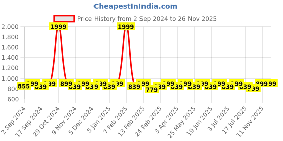 myntra.com Heelium Pack of 4 Unisex Oduor Free Soft Breathable Bamboo Bandana heelium Price History Graph from 2 Sep 2024 to 24 Nov 2025