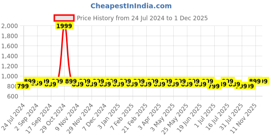 myntra.com Heelium Pack of 4 Unisex Oduor Free Soft Breathable Bamboo Bandana heelium Price History Graph from 24 Jul 2024 to 30 Nov 2025
