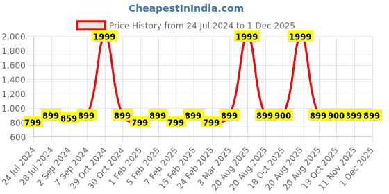 myntra.com Heelium Pack of 4 Unisex Oduor Free Soft Breathable Bamboo Bandana heelium Price History Graph from 24 Jul 2024 to 1 Dec 2025