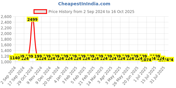myntra.com Heelium Pack Of 5 Ankle-Length Anti-Bacterial Breathable Odour-Free Socks heelium Price History Graph from 2 Sep 2024 to 16 Oct 2025