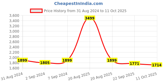 myntra.com Heelium Pack Of 5 Breathable Briefs P5_BRIEF_GRE_S heelium Price History Graph from 31 Aug 2024 to 11 Oct 2025