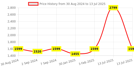 myntra.com Heelium Pack Of 5 Stretchable  Anti Bacterial Outer Elastic Basic Briefs P4_BRIEF_WHT_S heelium Price History Graph from 30 Aug 2024 to 13 Jul 2025