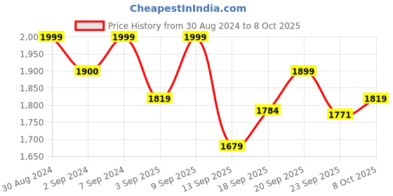 myntra.com Heelium Pack Of 5 Trunk P5_TRUNK_NB_S heelium Price History Graph from 30 Aug 2024 to 8 Oct 2025