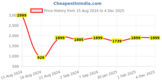 myntra.com Heelium Pack Of 6 White Super Soft & Quick Absorbent 600 GSM Quick Absorbent Hand Towels heelium Price History Graph from 15 Aug 2024 to 4 Dec 2025
