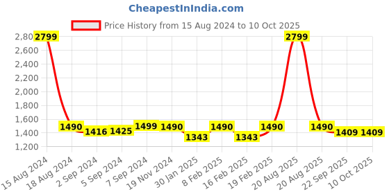 myntra.com Heelium Peach & Grey Pack Of 2 Solid Bath Towels heelium Price History Graph from 15 Aug 2024 to 10 Oct 2025