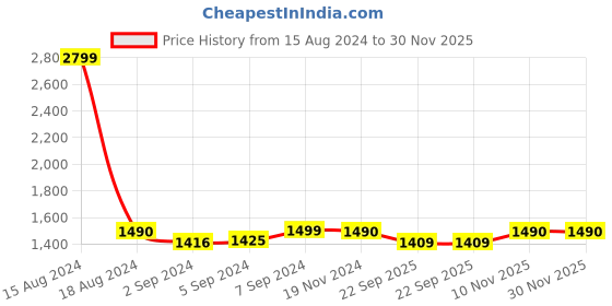 myntra.com Heelium Peach & White Pack Of 2 400GSM Solid Bath Towels heelium Price History Graph from 15 Aug 2024 to 29 Nov 2025