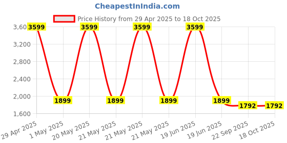 myntra.com Heelium Peach-Coloured 3 Pieces Striped Bamboo 250 GSM Bath Towels heelium Price History Graph from 29 Apr 2025 to 18 Oct 2025
