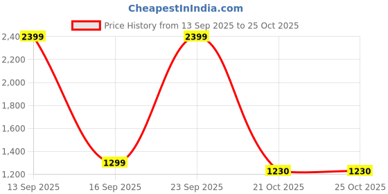 myntra.com Heelium Peach-Coloured & Teal 2 Pieces Striped Printed Bamboo 250 GSM Bath Towels heelium Price History Graph from 13 Sep 2025 to 25 Oct 2025