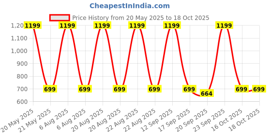 myntra.com Heelium Peach-Coloured and White Striped Bamboo 250 GSM Bath Towel heelium Price History Graph from 20 May 2025 to 18 Oct 2025