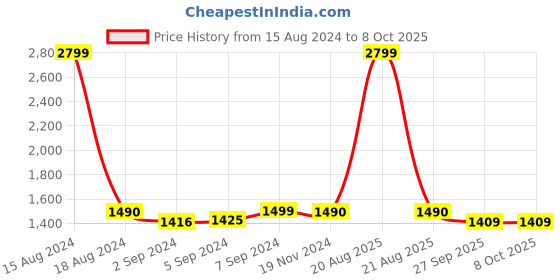myntra.com Heelium Peach-Coloured Set Of 2 Solid 400 GSM Bath Towels heelium Price History Graph from 15 Aug 2024 to 7 Oct 2025