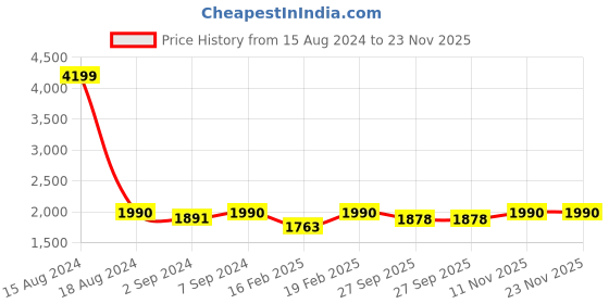 myntra.com Heelium Peach, Grey & White Pack Of 3 400GSM Solid Bath Towels heelium Price History Graph from 15 Aug 2024 to 22 Nov 2025