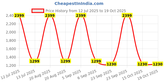 myntra.com Heelium Pink & White 2 Pieces Bamboo 250 GSM Bath Towels heelium Price History Graph from 12 Jul 2025 to 18 Oct 2025
