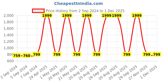 myntra.com Heelium Pink & White 5-Pcs 600 GSM Bamboo Anti-Bacterial Face Towels heelium Price History Graph from 2 Sep 2024 to 1 Dec 2025